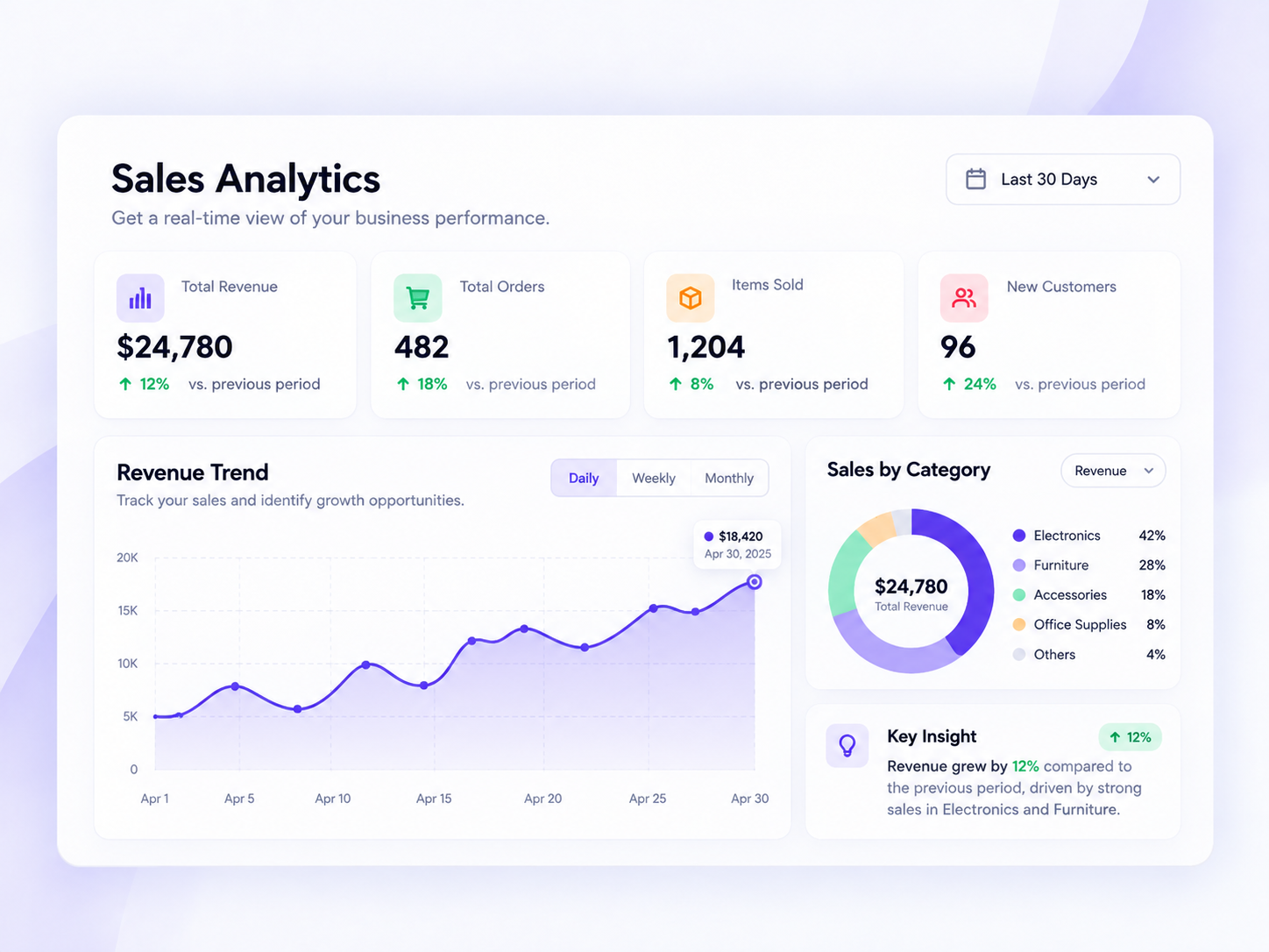 Bilzee real-time business reports and analytics dashboard